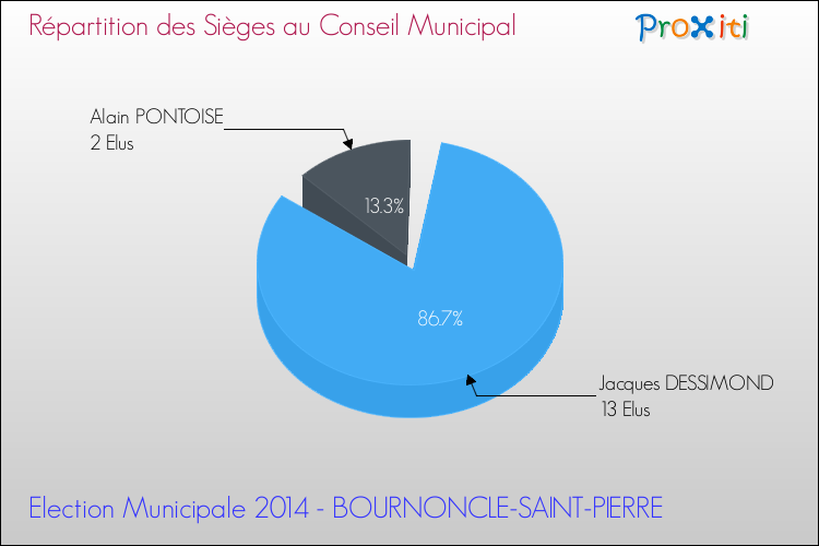 Répartition des élus au conseil municipal entre les listes à l'issue du 1er Tour des Elections Municipales 2014 de la commune de BOURNONCLE-SAINT-PIERRE Elections Municipales 2014 - Répartition des élus au conseil municipal entre les listes à l'issue du 1er Tour pour la commune de BOURNONCLE-SAINT-PIERRE