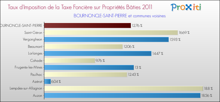 Taux d'imposition de la taxe foncière sur le bati 2011 pour BOURNONCLE-SAINT-PIERRE et les communes proches Comparaison des taux d'imposition de la taxe foncière sur le bati 2011 pour BOURNONCLE-SAINT-PIERRE et les communes voisines
