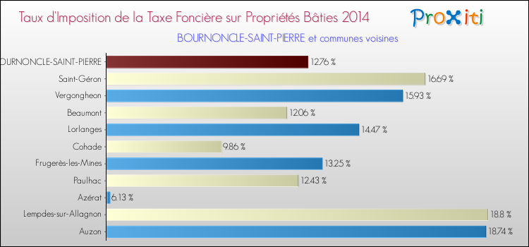 Taux d'imposition de la taxe foncière sur le bati 2014 pour BOURNONCLE-SAINT-PIERRE et les communes proches Comparaison des taux d'imposition de la taxe foncière sur le bati 2014 pour BOURNONCLE-SAINT-PIERRE et les communes voisines
