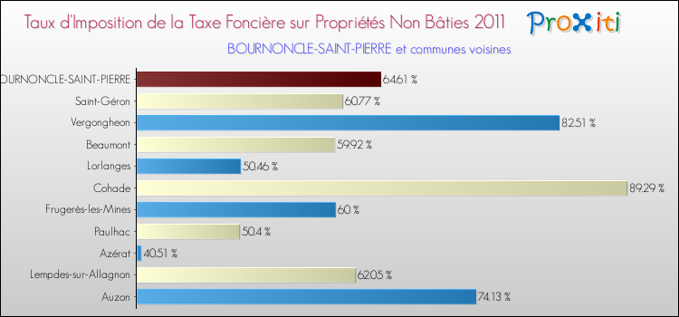 Taux d'imposition de la taxe foncière sur les immeubles et terrains non batis 2011 pour BOURNONCLE-SAINT-PIERRE et les communes proches Comparaison des taux d'imposition de la taxe foncière sur les immeubles et terrains non batis 2011 pour BOURNONCLE-SAINT-PIERRE et les communes voisines