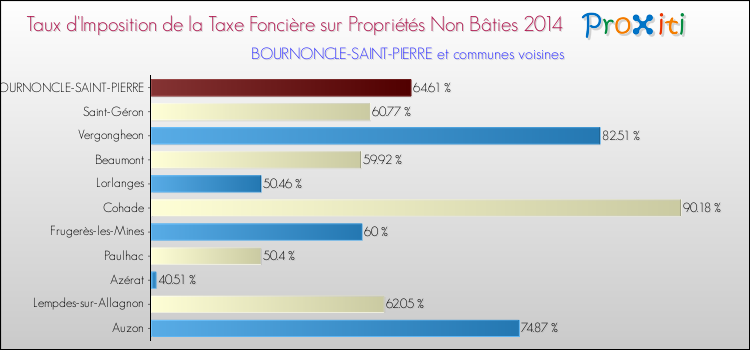 Taux d'imposition de la taxe foncière sur les immeubles et terrains non batis 2014 pour BOURNONCLE-SAINT-PIERRE et les communes proches Comparaison des taux d'imposition de la taxe foncière sur les immeubles et terrains non batis 2014 pour BOURNONCLE-SAINT-PIERRE et les communes voisines
