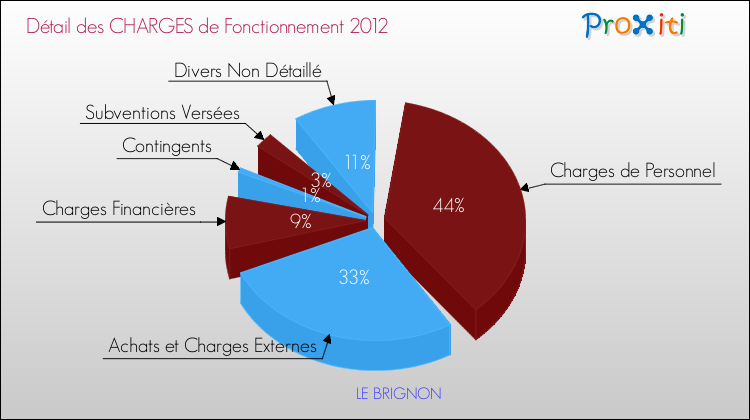 Décomposition des Charges de Fonctionnement 2012 de la commune de LE BRIGNON Charges de Fonctionnement 2012 pour la commune de LE BRIGNON