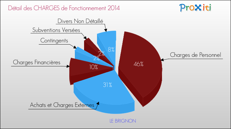 Décomposition des Charges de Fonctionnement 2014 de la commune de LE BRIGNON Charges de Fonctionnement 2014 pour la commune de LE BRIGNON