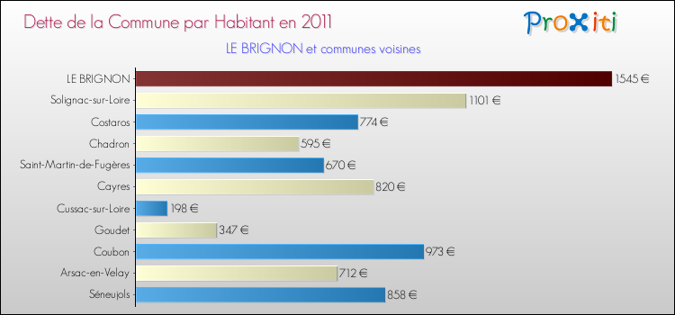 Dette par habitant de la commune en 2011 pour LE BRIGNON et les communes proches Comparaison de la dette par habitant de la commune en 2011 pour LE BRIGNON et les communes voisines