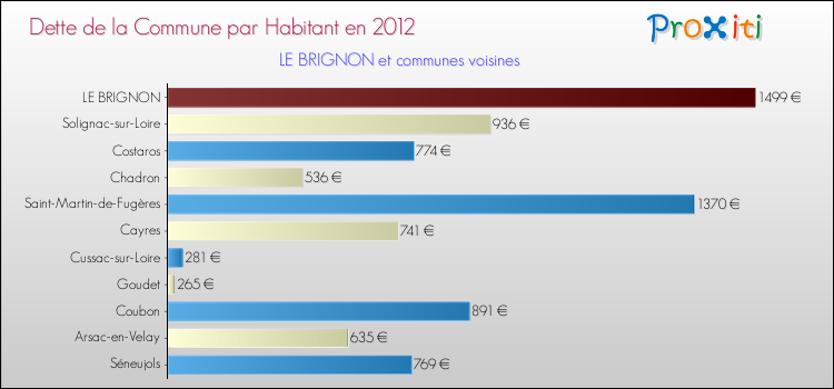 Dette par habitant de la commune en 2012 pour LE BRIGNON et les communes proches Comparaison de la dette par habitant de la commune en 2012 pour LE BRIGNON et les communes voisines