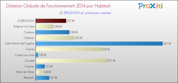 Montant des dotations globales de fonctionnement DGF par Habitant pour LE BRIGNON et les communes proches en 2014. Comparaison des des dotations globales de fonctionnement DGF par habitant pour LE BRIGNON et les communes voisines en 2014.
