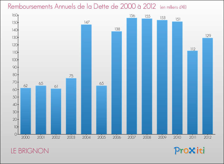 Evolution de l'annuité de la dette pour la commune de LE BRIGNON de 2000 à 2012 Annuités de la dette pour LE BRIGNON de 2000 à 2012