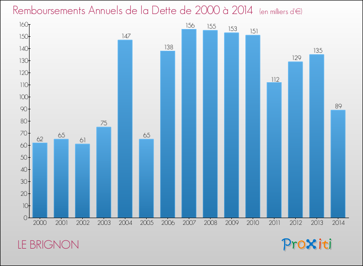 Evolution de l'annuité de la dette pour la commune de LE BRIGNON de 2000 à 2014 Annuités de la dette pour LE BRIGNON de 2000 à 2014