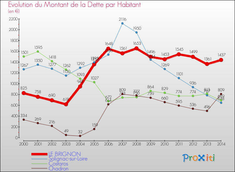 Evolution de la dette par habitant pour la commune de LE BRIGNON et les communes proches de 2000 à 2014 Comparaison de la dette par habitant pour LE BRIGNON et les communes voisines de 2000 à 2014