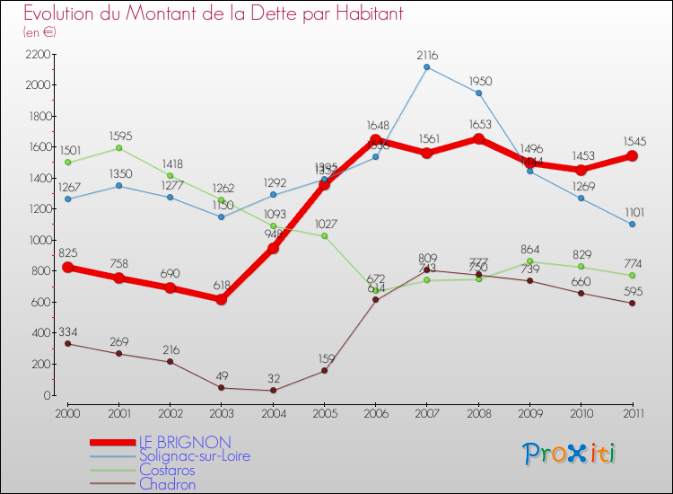 Evolution de la dette par habitant pour la commune de LE BRIGNON et les communes proches Comparaison de la dette par habitant pour LE BRIGNON et les communes voisines