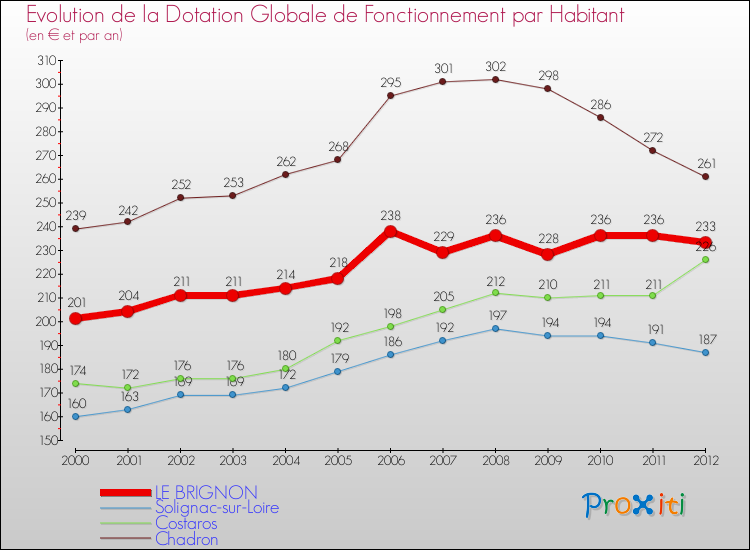 Evolution et montant de la dotation globale de fonctionnement par Habitant pour LE BRIGNON et les communes proches Comparaison des dotations globales de fonctionnement par habitant pour LE BRIGNON et les communes voisines
