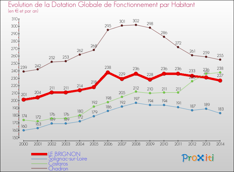 Evolution et montant de la dotation globale de fonctionnement par Habitant pour LE BRIGNON et les communes proches de 2000 à 2014. Comparaison des dotations globales de fonctionnement par habitant pour LE BRIGNON et les communes voisines de 2000 à 2014.