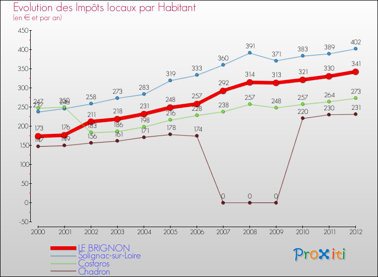 Evolution et montant des impôts locaux par Habitant pour LE BRIGNON et les communes proches Comparaison des impôts locaux par habitant pour LE BRIGNON et les communes voisines
