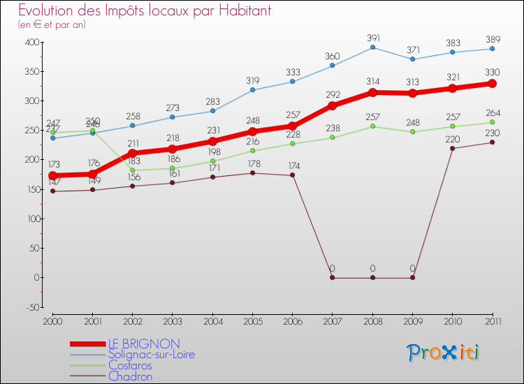 Evolution et montant des impôts locaux par Habitant pour LE BRIGNON et les communes proches Comparaison des impôts locaux par habitant pour LE BRIGNON et les communes voisines