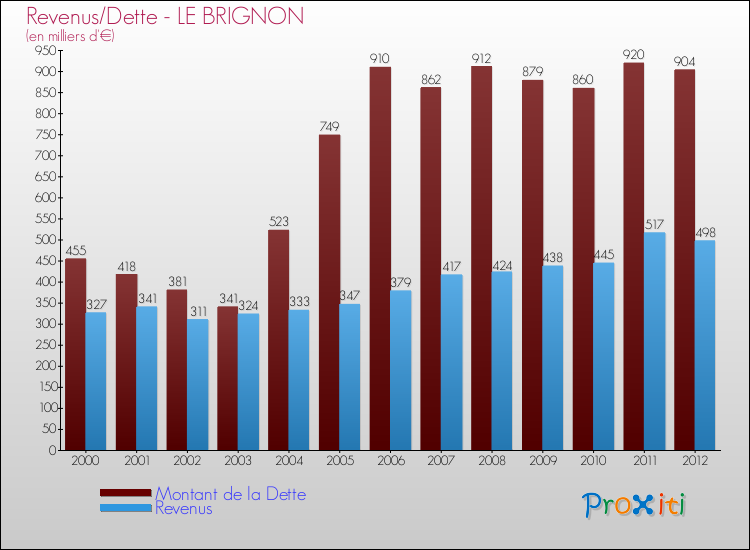Evolution comparée de la dette et des revenus pour la commune de LE BRIGNON de 2000 à 2012 Comparaison de la dette et des revenus pour LE BRIGNON de 2000 à 2012