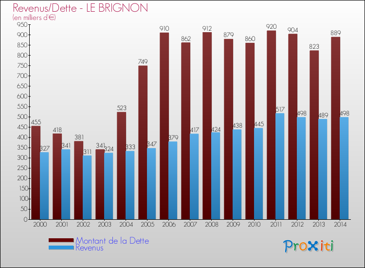 Evolution comparée de la dette et des revenus pour la commune de LE BRIGNON de 2000 à 2014 Comparaison de la dette et des revenus pour LE BRIGNON de 2000 à 2014