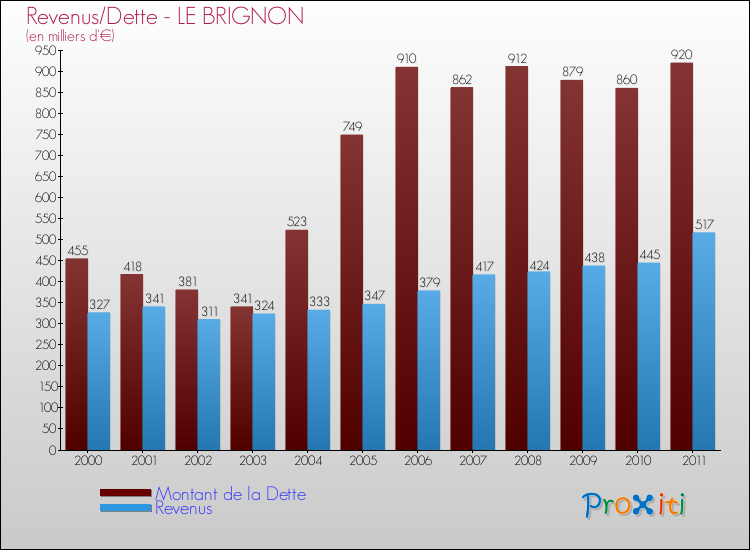Evolution comparée de la dette et des revenus pour la commune de LE BRIGNON de 2000 à 2011 Comparaison de la dette et des revenus pour LE BRIGNON de 2000 à 2011