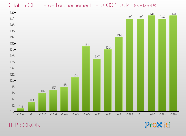 Evolution du montant de la Dotation Globale de Fonctionnement pour la commune de LE BRIGNON de 2000 à 2014 Evolution du montant de la Dotation Globale de Fonctionnement pour LE BRIGNON de 2000 à 2014