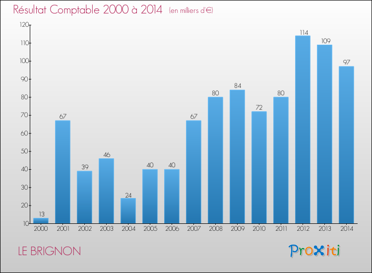 Evolution du résultat comptable pour la commune de LE BRIGNON de 2000 à 2014 Evolution du résultat comptable pour LE BRIGNON de 2000 à 2014