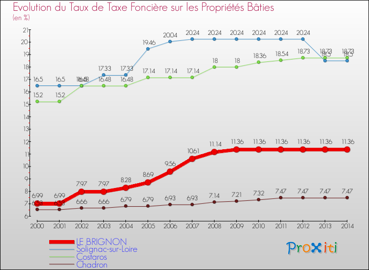 Evolution du taux de la taxe foncière sur le bati pour LE BRIGNON et les communes proches de 2000 à 2014 Comparaison des taux de taxe foncière sur le bati pour LE BRIGNON et les communes voisines de 2000 à 2014