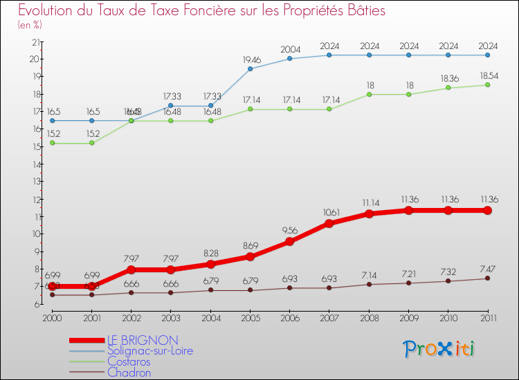 Evolution du taux de la taxe foncière sur le bati pour LE BRIGNON et les communes proches Comparaison des taux de taxe foncière sur le bati pour LE BRIGNON et les communes voisines