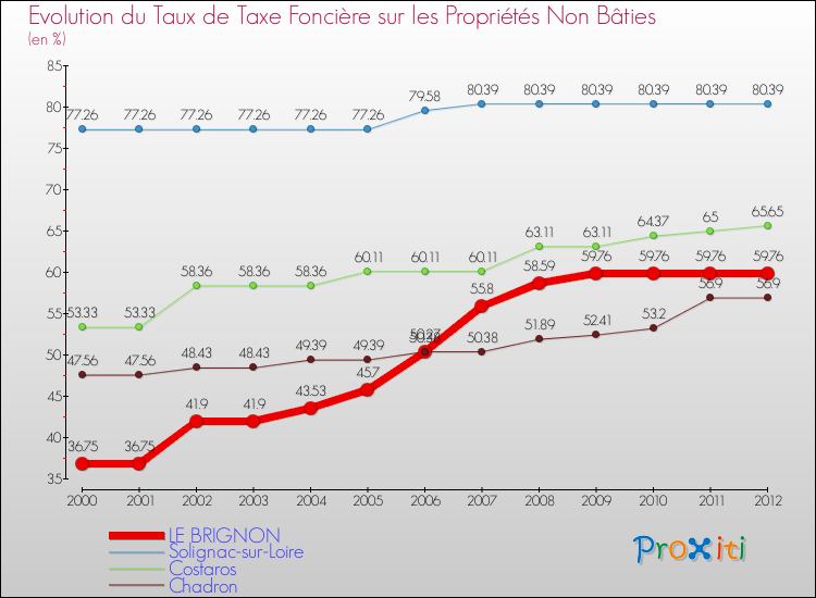 Evolution du taux de la taxe foncière sur les immeubles et terrains non batis pour LE BRIGNON et les communes proches de 2000 à 2012 Comparaison des taux de la taxe foncière sur les immeubles et terrains non batis pour LE BRIGNON et les communes voisines de 2000 à 2012