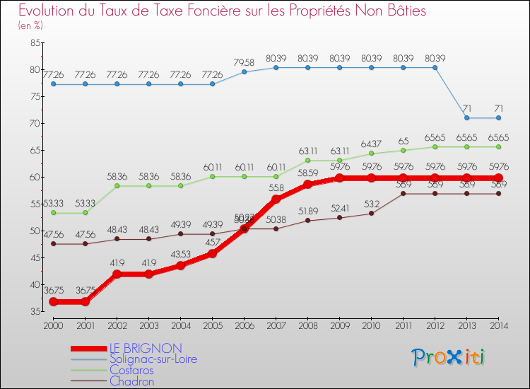Evolution du taux de la taxe foncière sur les immeubles et terrains non batis pour LE BRIGNON et les communes proches de 2000 à 2014 Comparaison des taux de la taxe foncière sur les immeubles et terrains non batis pour LE BRIGNON et les communes voisines de 2000 à 2014