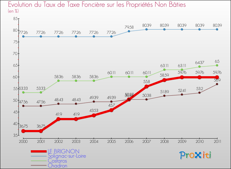 Evolution du taux de la taxe foncière sur les immeubles et terrains non batis pour LE BRIGNON et les communes proches Comparaison des taux de la taxe foncière sur les immeubles et terrains non batis pour LE BRIGNON et les communes voisines