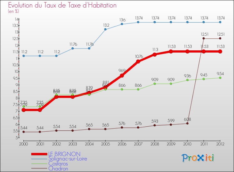 Evolution du taux de la taxe d'habitation pour LE BRIGNON et les communes proches Comparaison des taux de la taxe d'habitation pour LE BRIGNON et les communes voisines