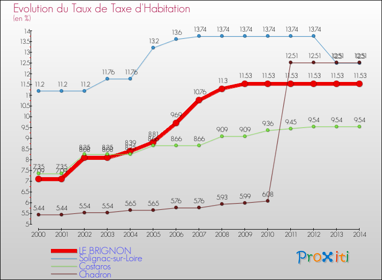 Evolution du taux de la taxe d'habitation pour LE BRIGNON et les communes proches de 2000 à 2014 Comparaison des taux de la taxe d'habitation pour LE BRIGNON et les communes voisines de 2000 à 2014