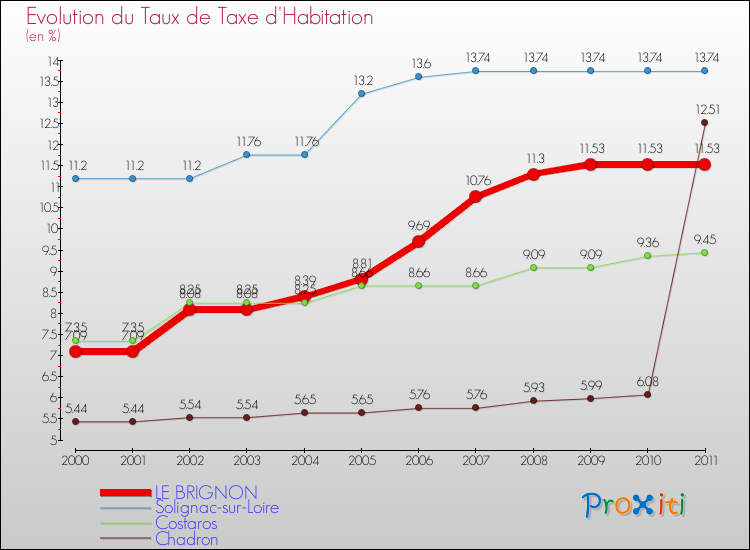 Evolution du taux de la taxe d'habitation pour LE BRIGNON et les communes proches Comparaison des taux de la taxe d'habitation pour LE BRIGNON et les communes voisines