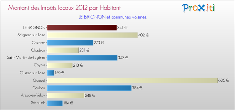 Montant des impôts locaux par Habitant pour LE BRIGNON et les communes proches Comparaison des impôts locaux par habitant pour LE BRIGNON et les communes voisines