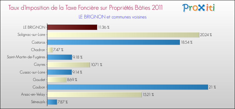 Taux d'imposition de la taxe foncière sur le bati 2011 pour LE BRIGNON et les communes proches Comparaison des taux d'imposition de la taxe foncière sur le bati 2011 pour LE BRIGNON et les communes voisines