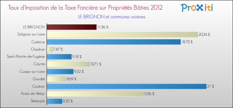 Taux d'imposition de la taxe foncière sur le bati 2012 pour LE BRIGNON et les communes proches Comparaison des taux d'imposition de la taxe foncière sur le bati 2012 pour LE BRIGNON et les communes voisines