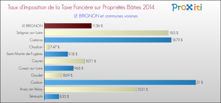 Taux d'imposition de la taxe foncière sur le bati 2014 pour LE BRIGNON et les communes proches Comparaison des taux d'imposition de la taxe foncière sur le bati 2014 pour LE BRIGNON et les communes voisines