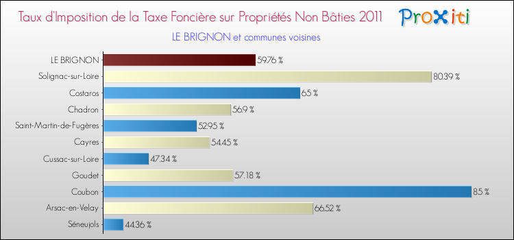 Taux d'imposition de la taxe foncière sur les immeubles et terrains non batis 2011 pour LE BRIGNON et les communes proches Comparaison des taux d'imposition de la taxe foncière sur les immeubles et terrains non batis 2011 pour LE BRIGNON et les communes voisines