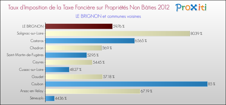 Taux d'imposition de la taxe foncière sur les immeubles et terrains non batis 2012 pour LE BRIGNON et les communes proches Comparaison des taux d'imposition de la taxe foncière sur les immeubles et terrains non batis 2012 pour LE BRIGNON et les communes voisines