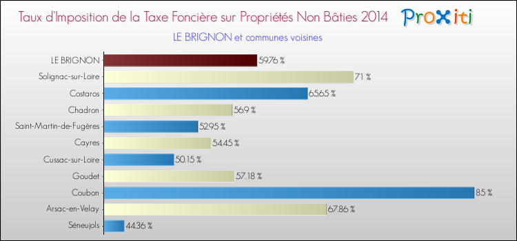 Taux d'imposition de la taxe foncière sur les immeubles et terrains non batis 2014 pour LE BRIGNON et les communes proches Comparaison des taux d'imposition de la taxe foncière sur les immeubles et terrains non batis 2014 pour LE BRIGNON et les communes voisines