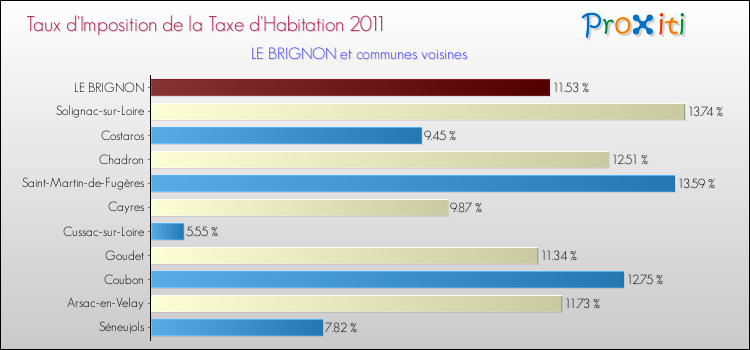 Taux d'imposition de la taxe d'habitation 2011 pour LE BRIGNON et les communes proches Comparaison des taux d'imposition de la taxe d'habitation 2011 pour LE BRIGNON et les communes voisines