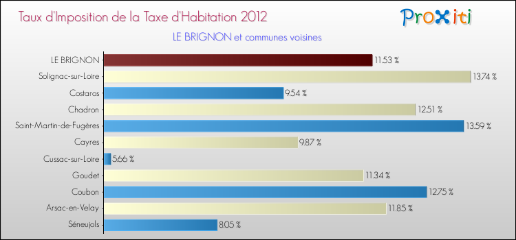 Taux d'imposition de la taxe d'habitation 2012 pour LE BRIGNON et les communes proches Comparaison des taux d'imposition de la taxe d'habitation 2012 pour LE BRIGNON et les communes voisines