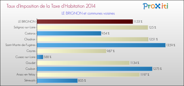 Taux d'imposition de la taxe d'habitation 2014 pour LE BRIGNON et les communes proches Comparaison des taux d'imposition de la taxe d'habitation 2014 pour LE BRIGNON et les communes voisines
