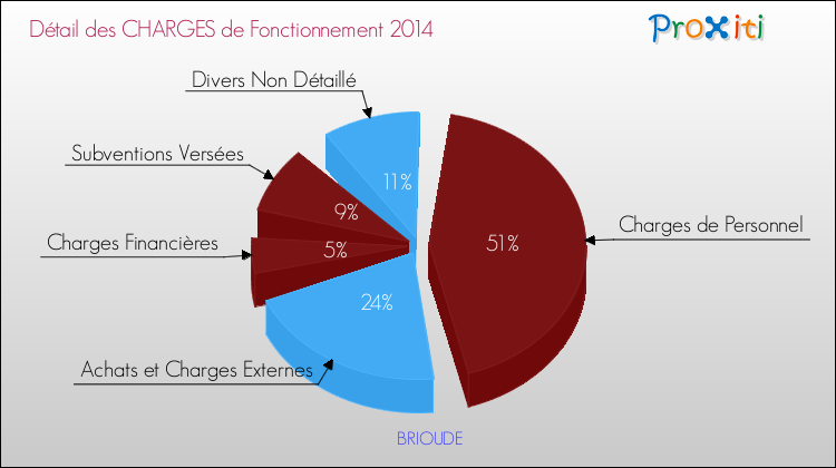 Décomposition des Charges de Fonctionnement 2014 de la commune de BRIOUDE Charges de Fonctionnement 2014 pour la commune de BRIOUDE