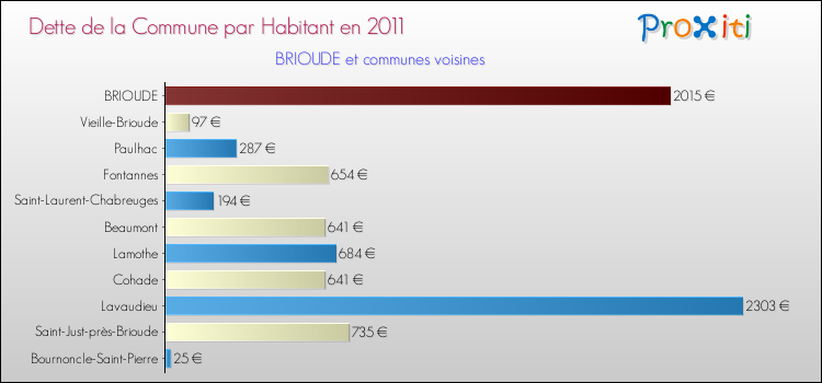 Dette par habitant de la commune en 2011 pour BRIOUDE et les communes proches Comparaison de la dette par habitant de la commune en 2011 pour BRIOUDE et les communes voisines