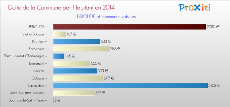 Dette par habitant de la commune en 2014 pour BRIOUDE et les communes proches Comparaison de la dette par habitant de la commune en 2014 pour BRIOUDE et les communes voisines