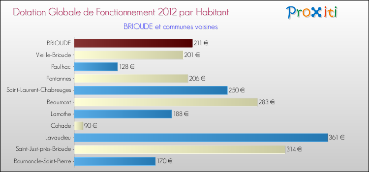 Montant des dotations globales de fonctionnement DGF par Habitant pour BRIOUDE et les communes proches Comparaison des des dotations globales de fonctionnement DGF par habitant pour BRIOUDE et les communes voisines