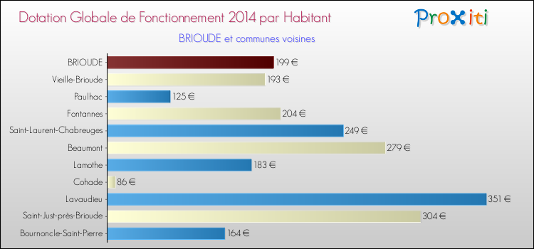 Montant des dotations globales de fonctionnement DGF par Habitant pour BRIOUDE et les communes proches en 2014. Comparaison des des dotations globales de fonctionnement DGF par habitant pour BRIOUDE et les communes voisines en 2014.