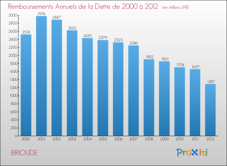 Evolution de l'annuité de la dette pour la commune de BRIOUDE de 2000 à 2012 Annuités de la dette pour BRIOUDE de 2000 à 2012