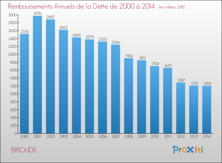 Evolution de l'annuité de la dette pour la commune de BRIOUDE de 2000 à 2014 Annuités de la dette pour BRIOUDE de 2000 à 2014