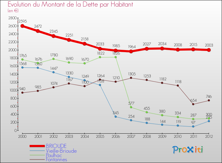 Evolution de la dette par habitant pour la commune de BRIOUDE et les communes proches de 2000 à 2012 Comparaison de la dette par habitant pour BRIOUDE et les communes voisines de 2000 à 2012