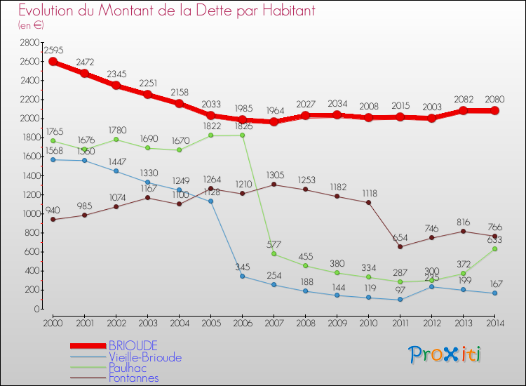 Evolution de la dette par habitant pour la commune de BRIOUDE et les communes proches de 2000 à 2014 Comparaison de la dette par habitant pour BRIOUDE et les communes voisines de 2000 à 2014